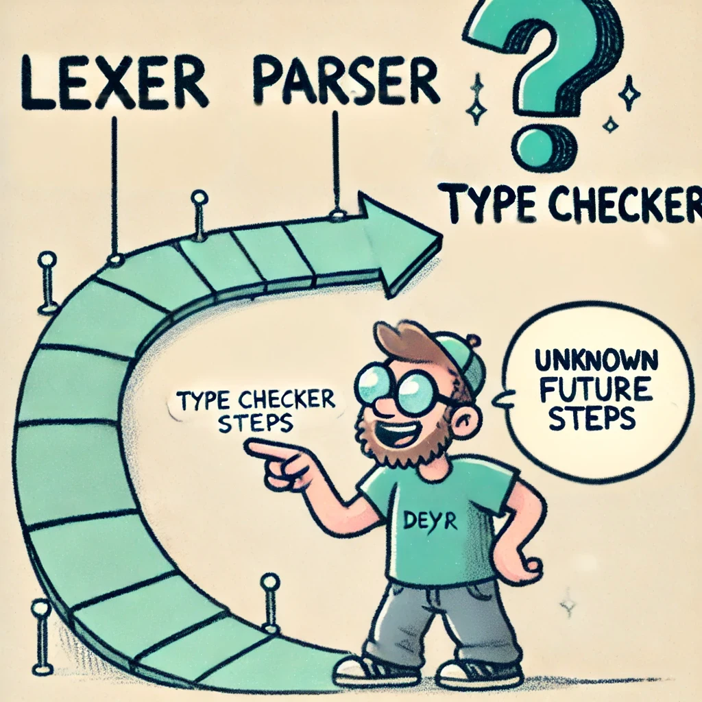 A doodle of a roadmap with milestones labeled “Lexer,” “Parser,” and “???”—Devon’s plan for language creation.